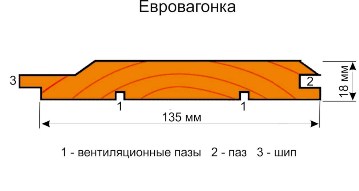 Профиль вагонки