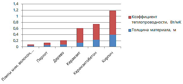 Таблица теплопроводности дерева и др. материалов